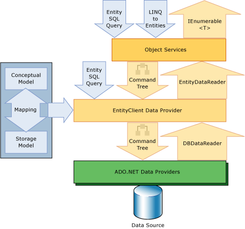 Entity Framework architecture for accessing data