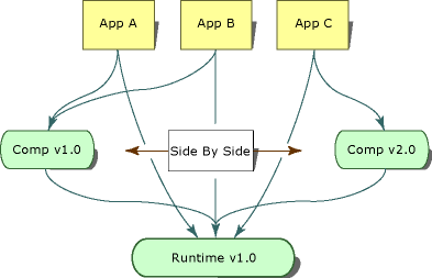 Diagram that shows side-by-side execution of a component.