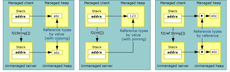 Diagram showing reference types passed by value and by reference.