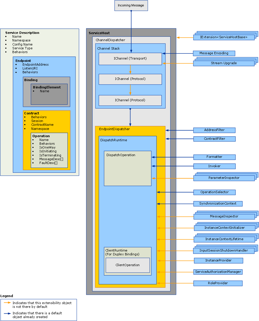 The dispatch runtime architecture