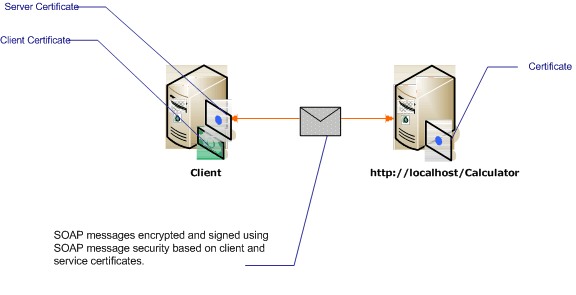 Message security with mutual certificates