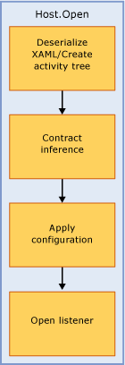 Diagram that shows the flow when WorkflowServiceHost.Open is called.