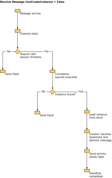 Decision tree used by the WFS Host when it receives a message and CanCreateInstance is false.