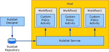 Diagram showing the External RuleSet Toolkit sample overview.
