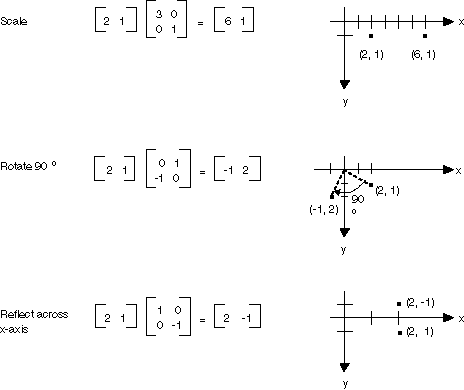 Matrix transformation to a point in a plane.