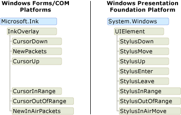 Diagram of the Stylus events in WPF vs Winforms.