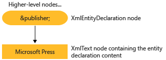 nodes created from entity declaration