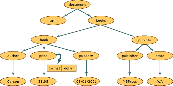 XML document structure