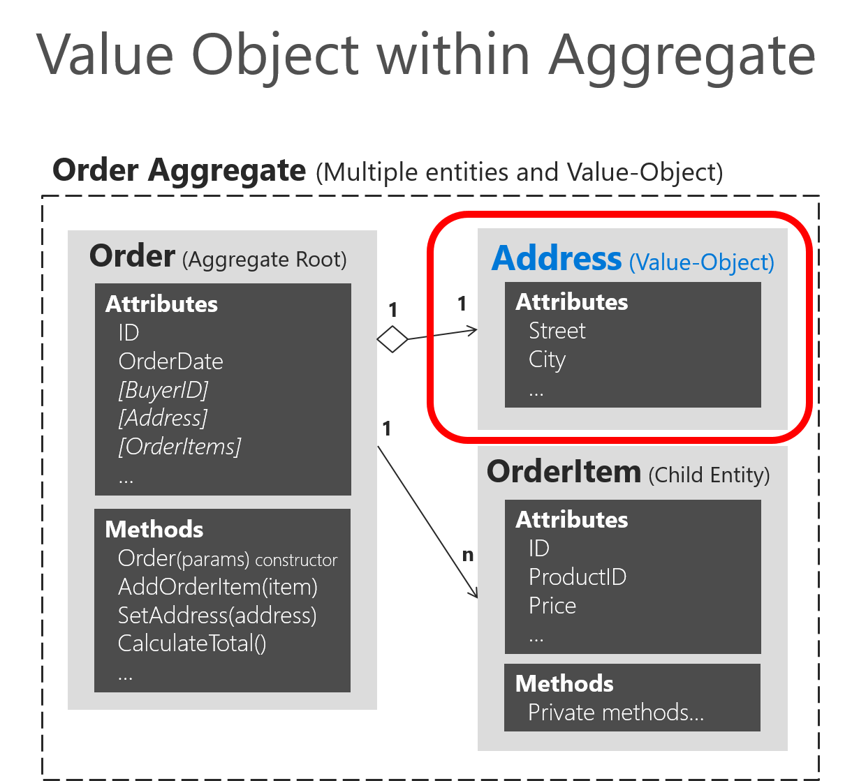 Diagram showing the Address value-object inside the Order Aggregate.