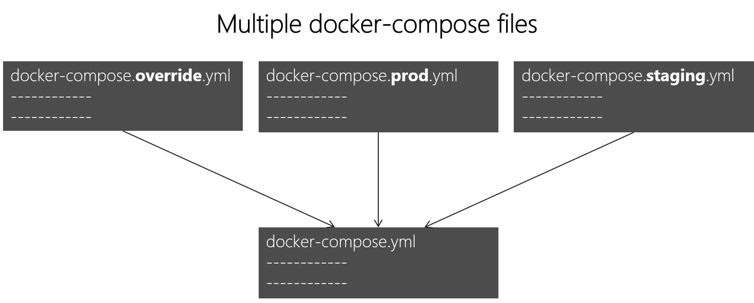 Diagram of three docker-compose files set to override the base file.