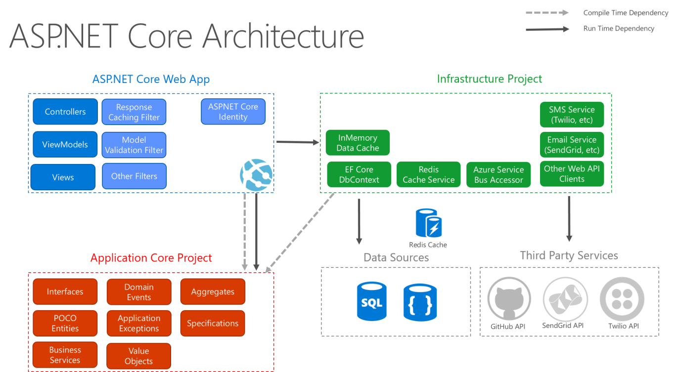 Common web application architectures Microsoft Docs