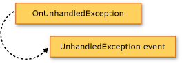 Diagram showing the OnUnhandledException method raising the UnhandledException event.