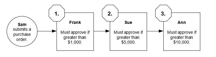 Diagram showing the approval workflow with alternate approvers.