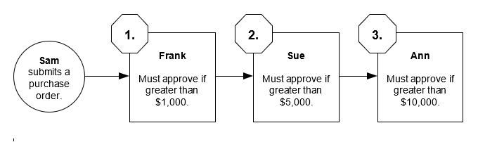 Diagram showing the approver workflow.