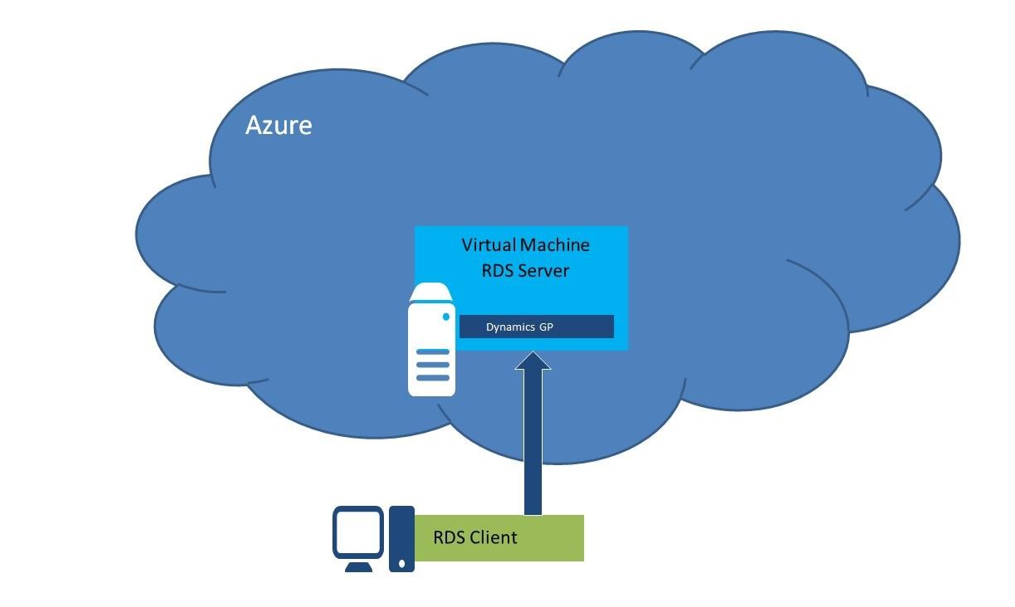 Diagram that shows the RDS client is connected to the Virtual Machine RDS Server in the Azure Cloud.
