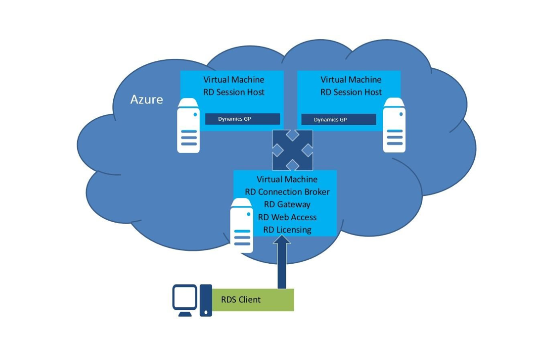 Diagram that shows the RDS client is connected to a load balanced host configuration in the Azure Cloud.