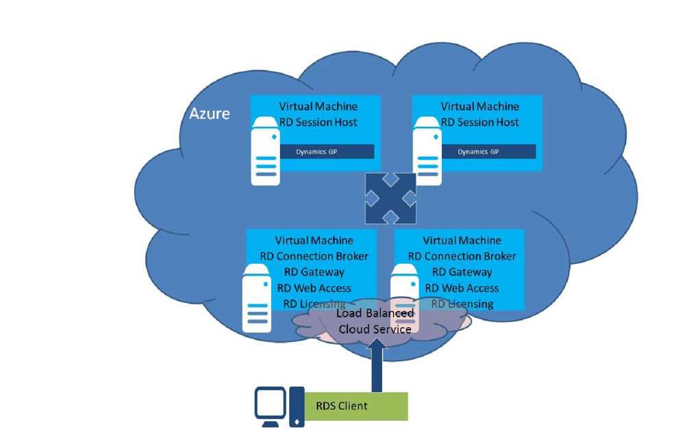 Diagram that shows the RDS client is connected to a high availability RDS server farm configuration on load balanced Microsoft Azure virtual machines.