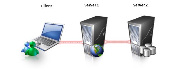 Diagram of scenario 2 showing how credentials are passed with a client work station and two servers.