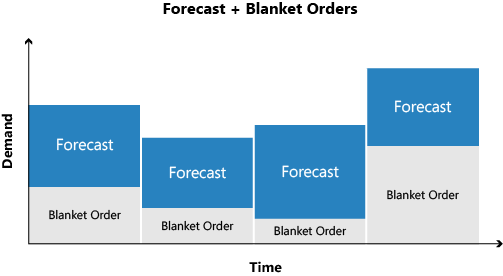 Forecast plus Blanket Orders Table