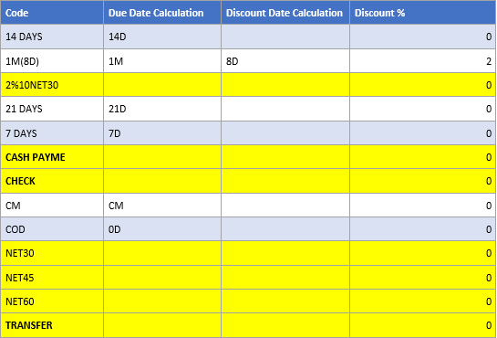 Screenshot that shows the Payment Terms table with some rows highlighted yellow and some highlighted gray.