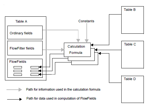 the relationship between various types of database fields and the calculation formula