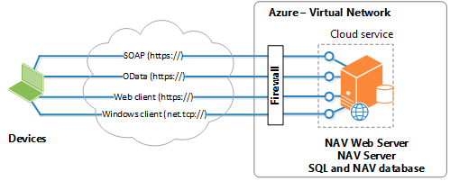 Deploy D365 on Azure with PowerShell教程