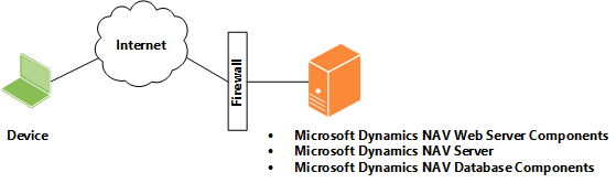 Walkthrough: Installing the Microsoft Dynamics NAV Web Server Components on  a Single Computer - Dynamics NAV | Microsoft Docs
