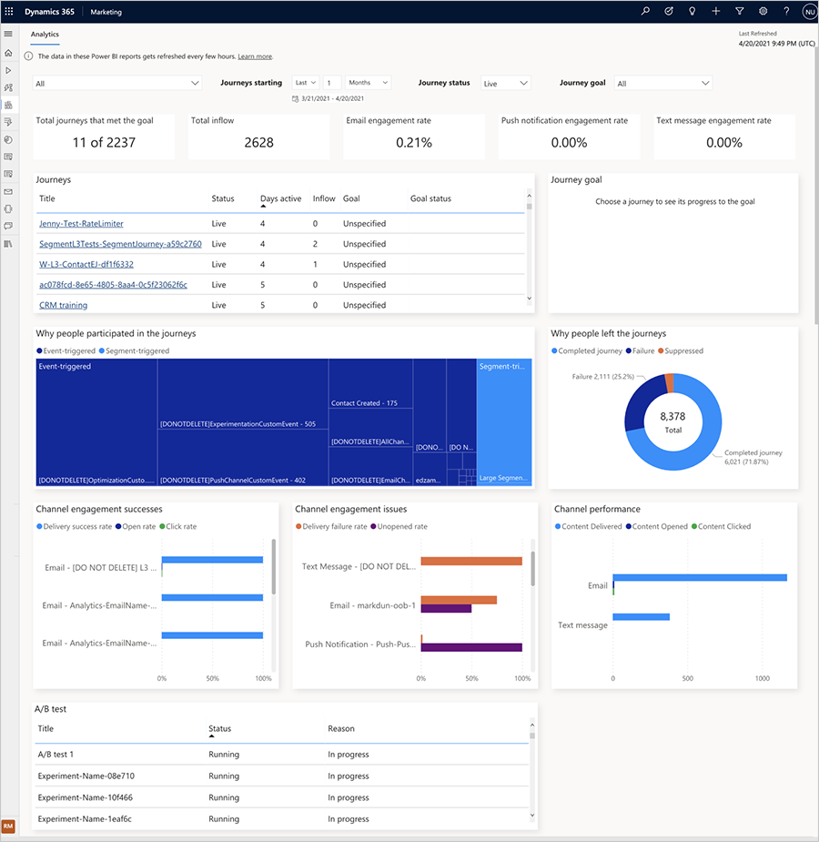 Dashboards and cross-journey insights present metrics, views, and insights