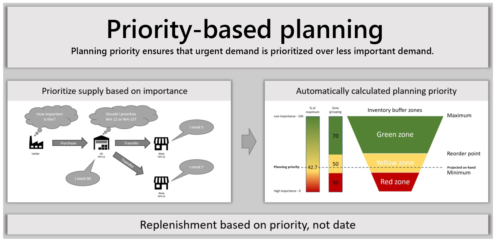 Priority-based planning overview.
