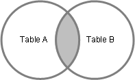 Visualization of SQL inner join between two tables.
