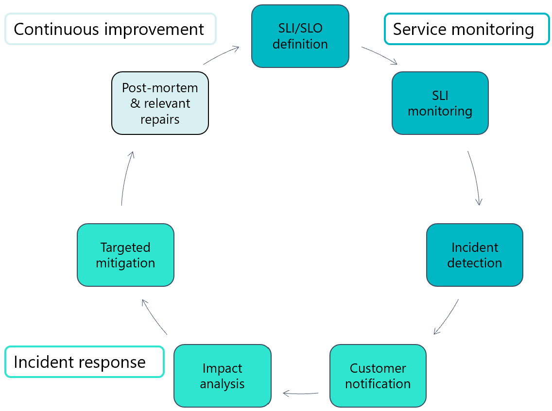 Visual showing the live site incident process handling lifecycle.