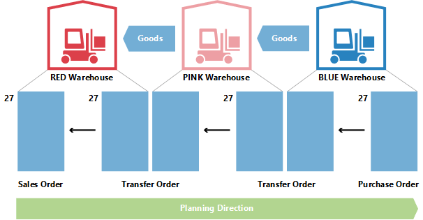 Changing the quantity in transfer planning 1.