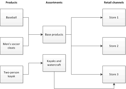 Product assortment relationships.