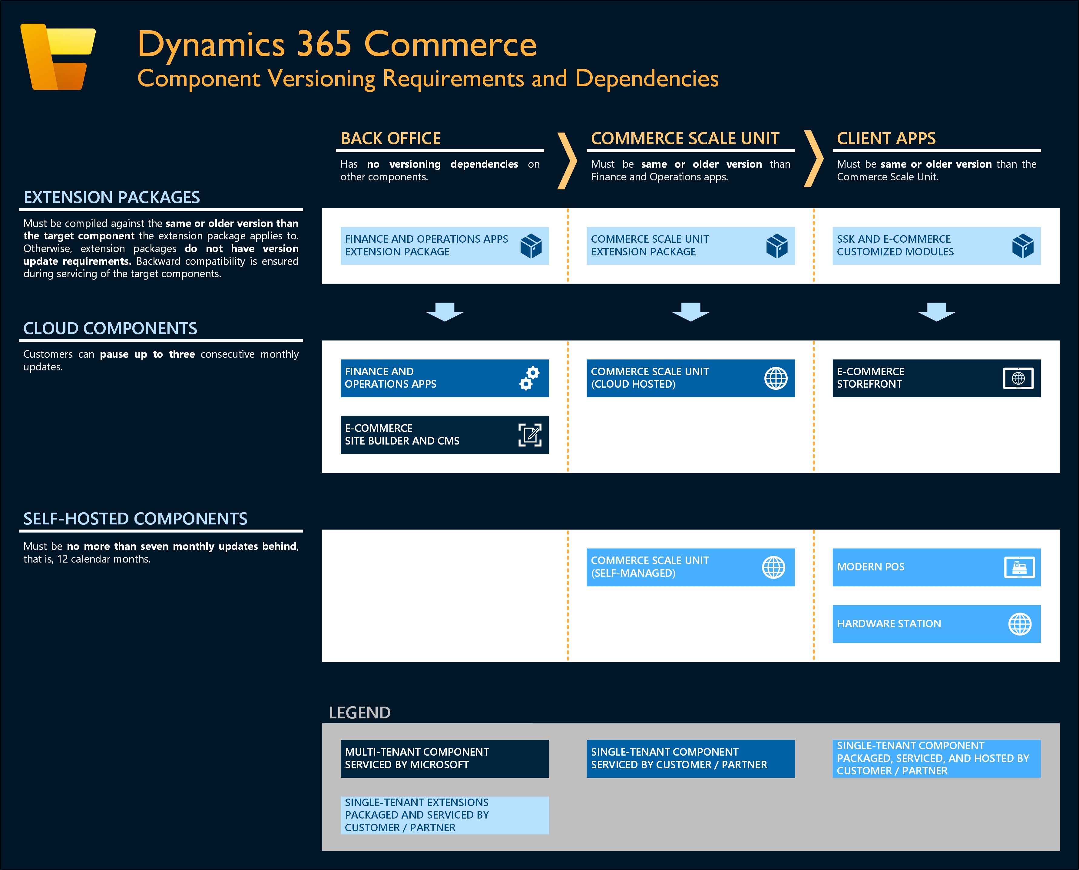 Dynamics 365 Commerce Component versioning requirements and dependencies.
