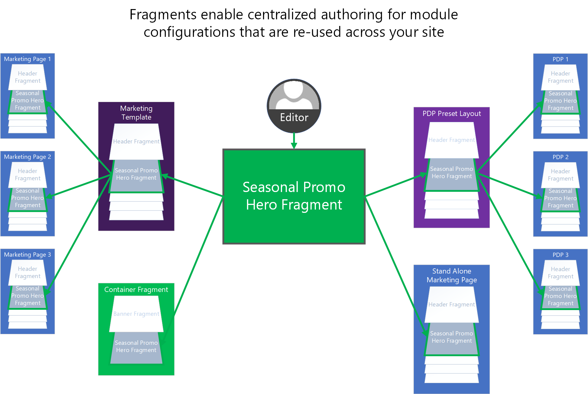 An illustration showing how fragments can be used to centralize authoring of shared module configurations across an e-Commerce site.