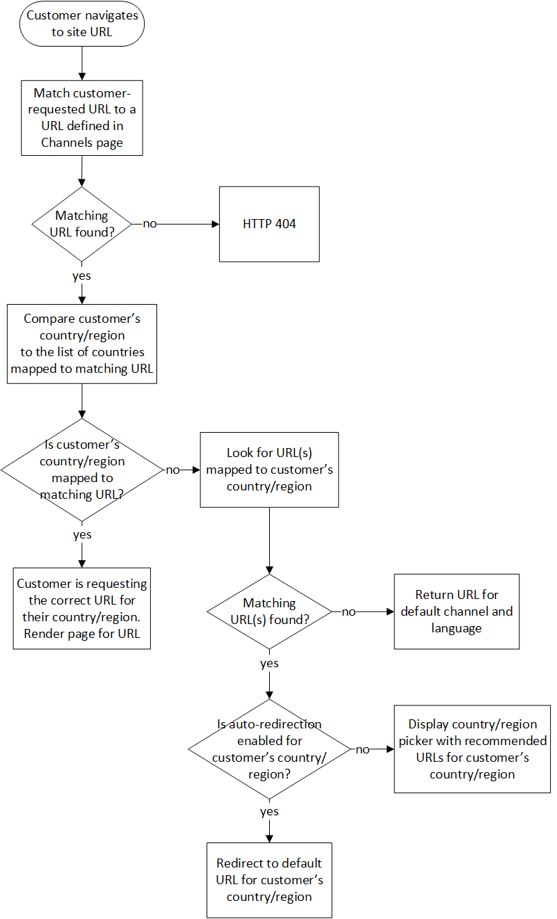 Workflow illustration that shows the steps and decision points in the redirection logic.