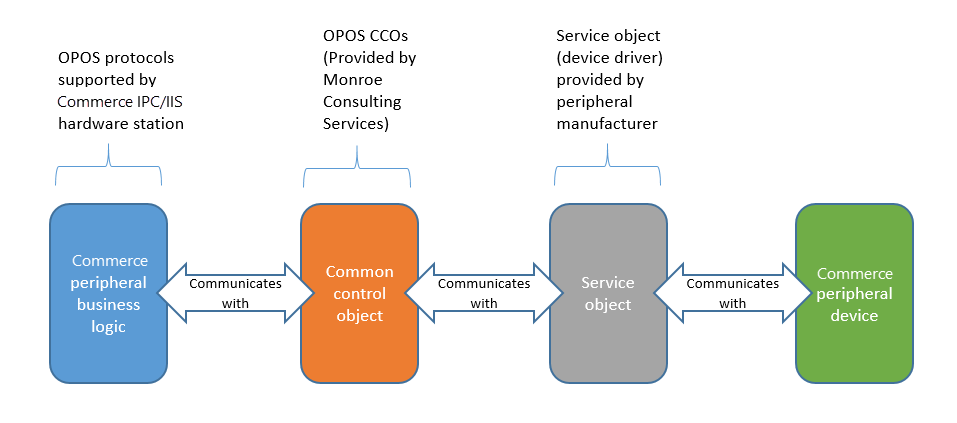 Control object and service object.