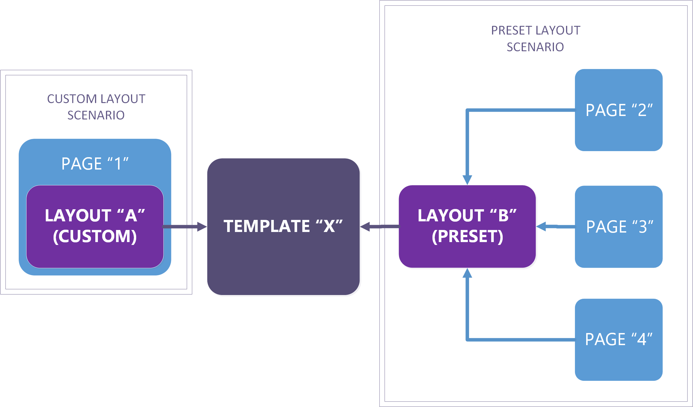 Preset and custom layout scenarios.