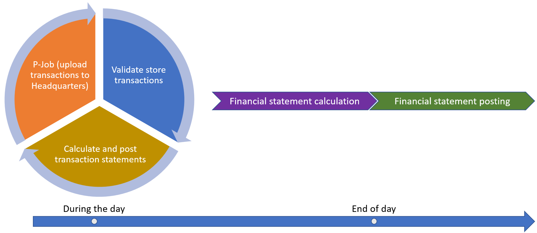 Illustration showing the recurring daytime processes for uploading transactions, validating transactions, and calculating and posting transaction statements and the end of day processes for financial statement calculation and posting