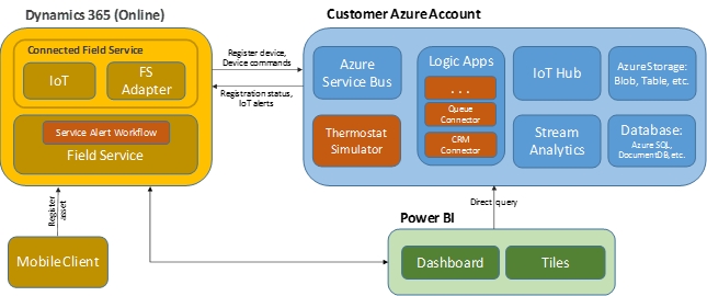 Microsoft Service Provider Reference Architecture Diagram