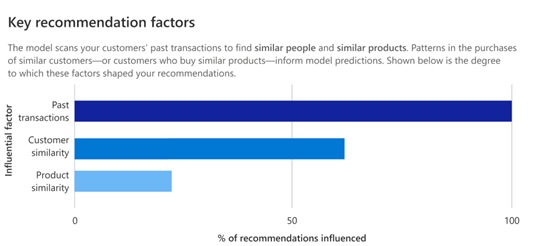 Key recommendation factors learned by the model to generate product recommendations.