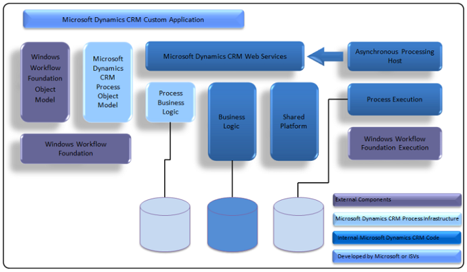 Dynamics 365 Customer Engagement Process architecture (Developer Guide ...
