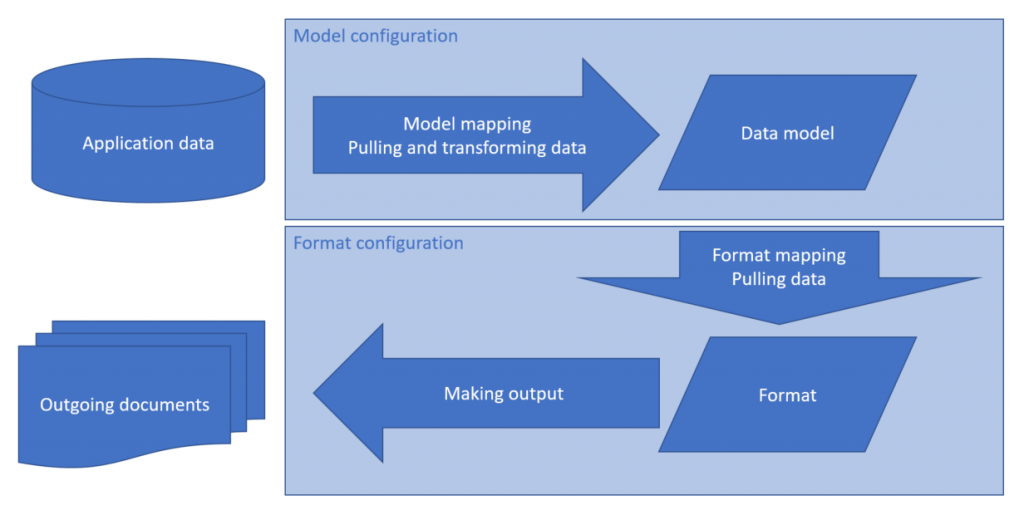 Data flow for outgoing format components