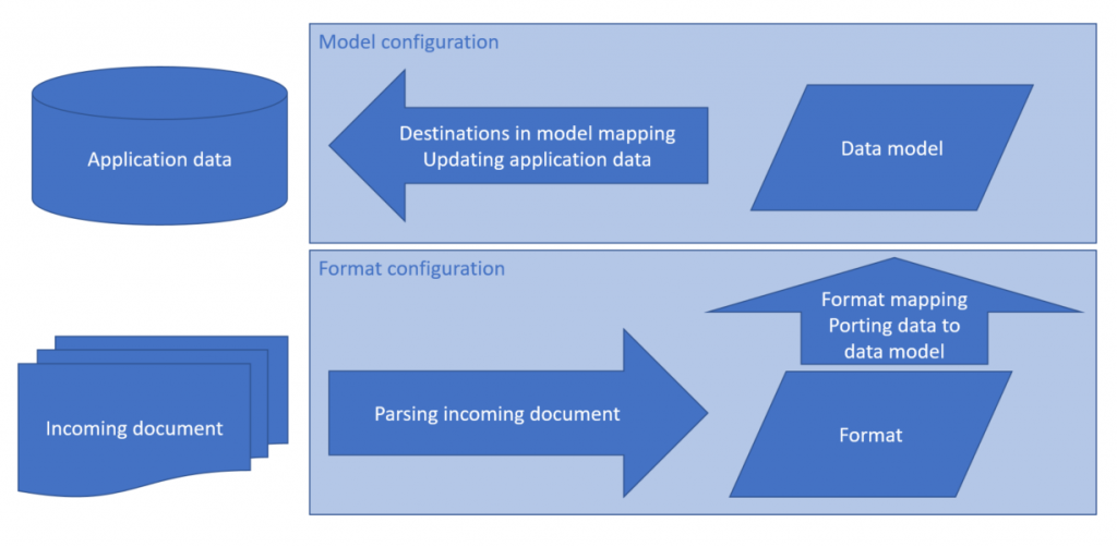 Data flow for incoming format components