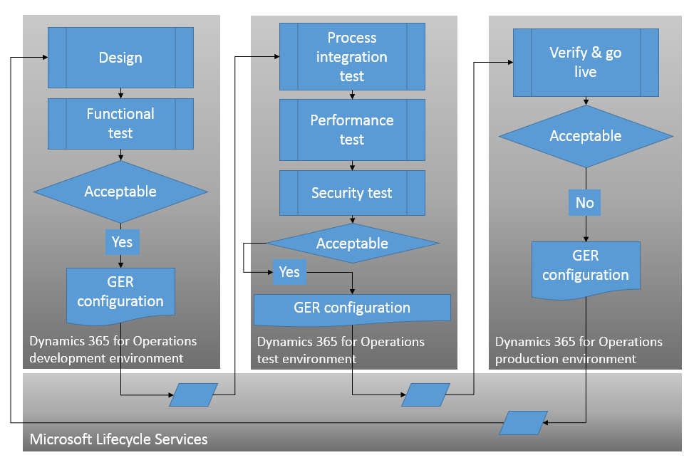 ER configuration lifecycle.