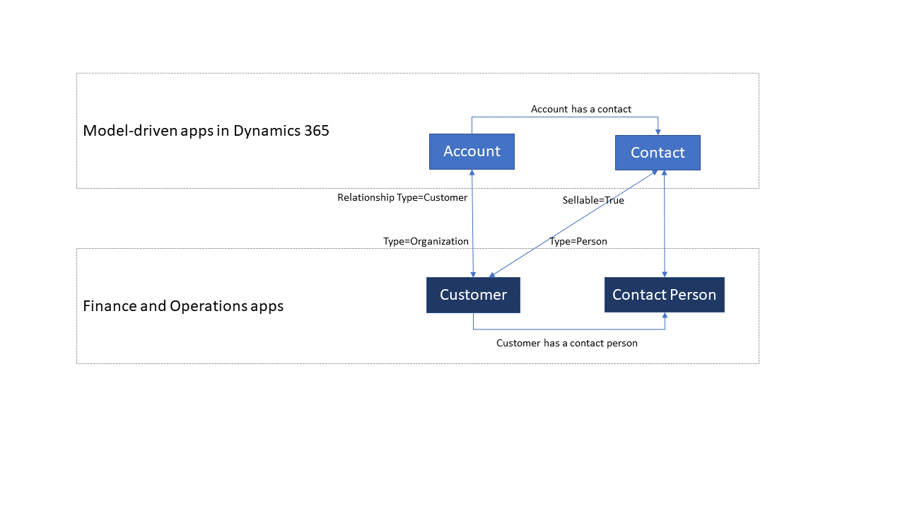 Customer data flow