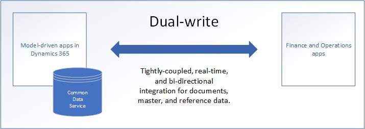 Data relationship between apps