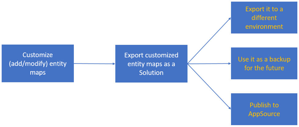 Exporting customized maps as a solution.