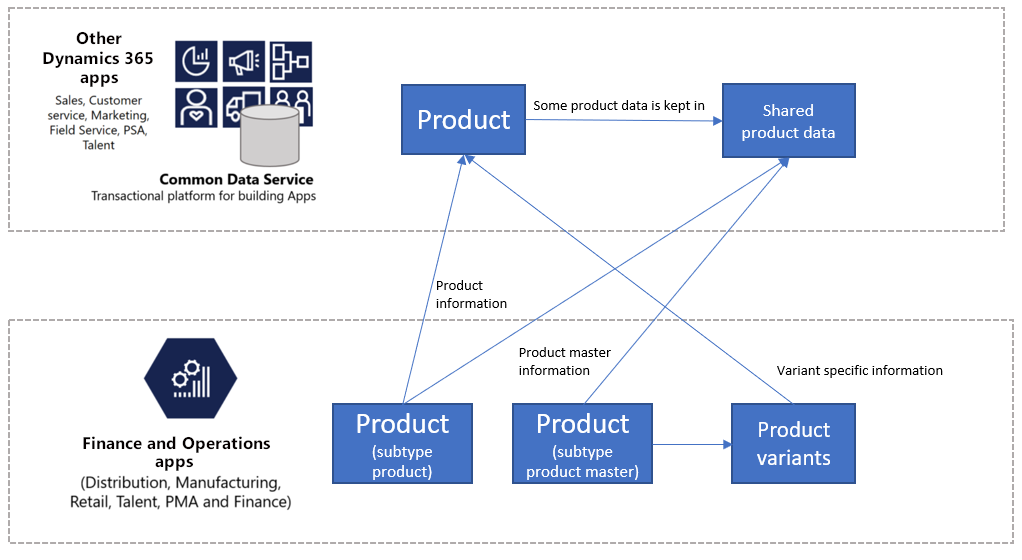 Data model for products.