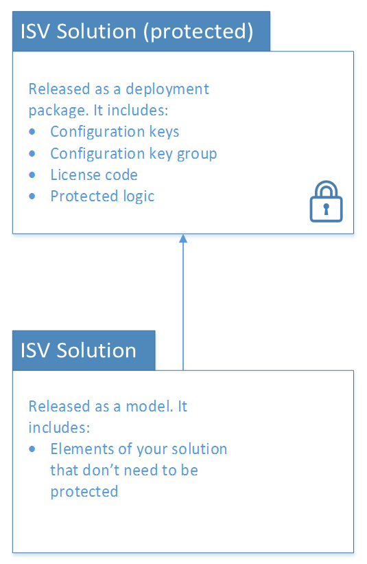 Protected vs. unprotected ISV solutions.